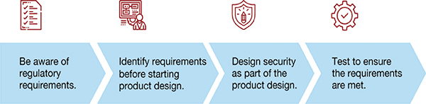How to implement security-by-design תרשים כיצד לממש אבטחה-עוד-מהתכנון