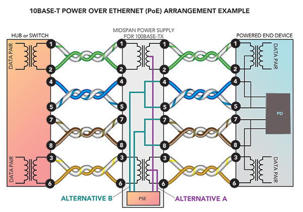 one wiring variation of a Power of Ethernet (PoE) installation