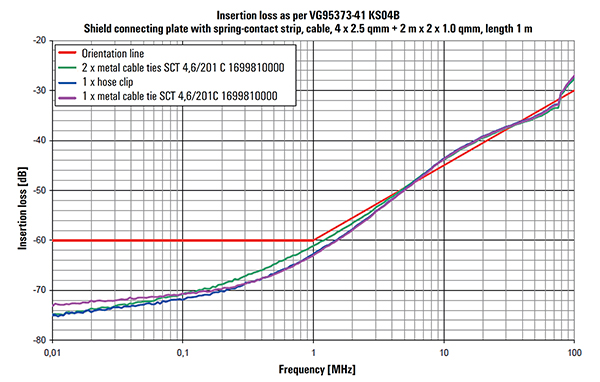 Insertion loss according to VG95373-41 comparing three shield connecting methods (click to enlarge) גרף של הפסדי התחיבה לפי VG95373-41 המשווה שלוש שיטות חיבור סיכוך (לחצו להגדלה)
