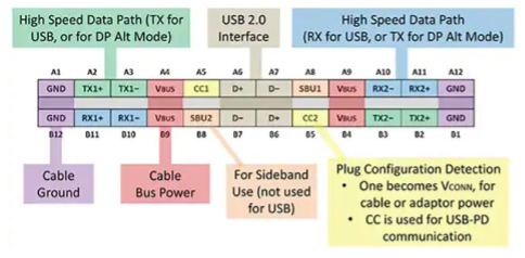 USB Type-C connectors have a symmetrical and reversible pinout תרשים של מחברי USB Type-C שלהם מערך-פינים סימטרי והפיך