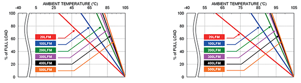 Thermal derating for TRACO's THM 60-2411WI with and without a heatsink (click to enlarge) תרשים של ירידת הערך הנומינלי (Derating) התרמי עבור ה-THM 60-2411WI של TRACO עם ובלי צלעות-קירור (לחצו להגדלה)