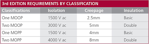 IEC 60601 requirements for MOPPs are more restrictive than for MOOPs טבלת דרישות IEC 60601 עבור MOPP הן מגבילות יותר מאשר עבור MOOP